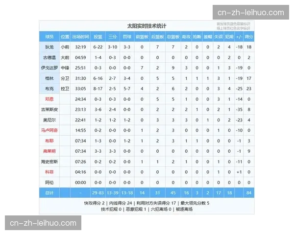 亚历山大全场正负值+28，雷霆换防策略成功限制太阳核心得分手